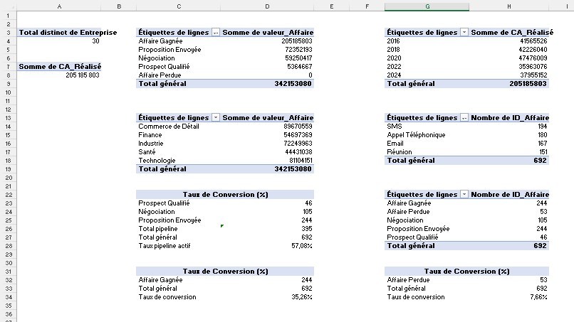 Je vais vous former en Excel plus précisément en création de tableau de bord suivi d'un accompagne